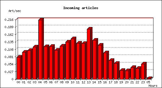 Incoming articles