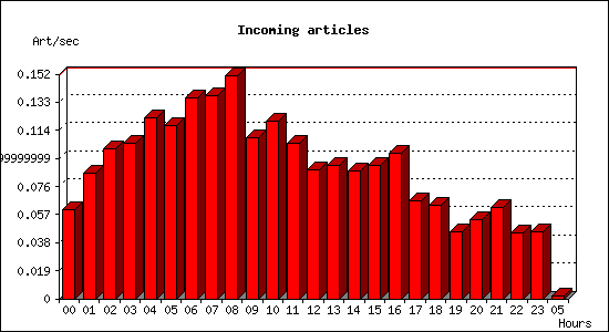 Incoming articles