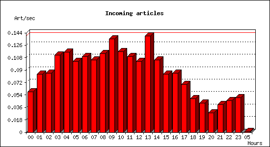 Incoming articles