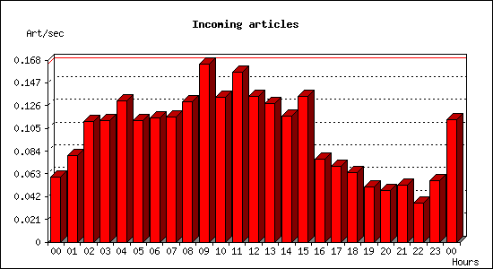 Incoming articles