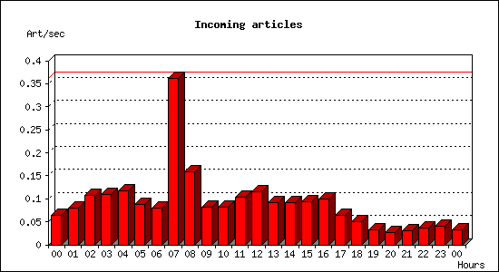 Incoming articles