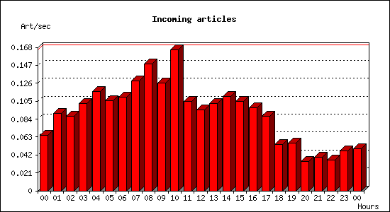 Incoming articles