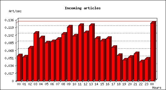 Incoming articles