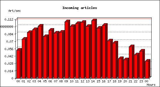 Incoming articles