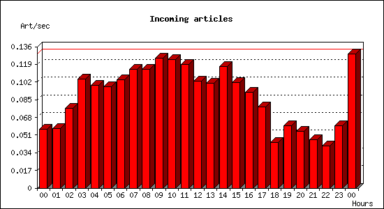 Incoming articles