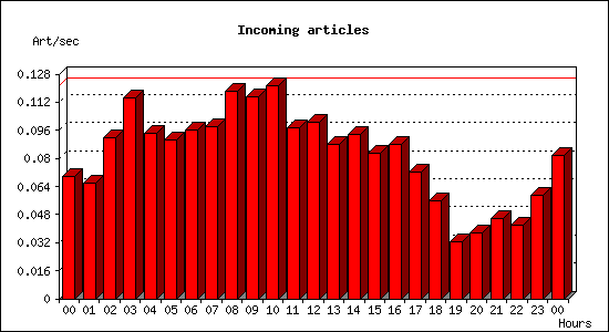 Incoming articles