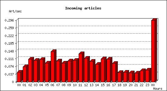 Incoming articles