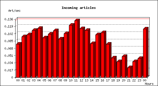 Incoming articles