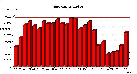 Incoming articles