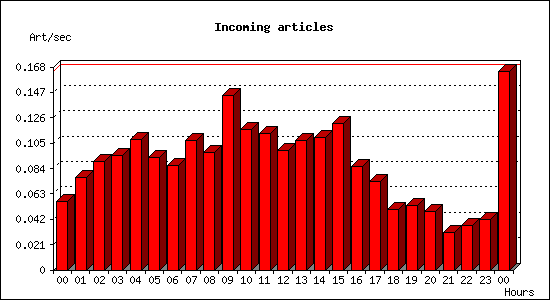 Incoming articles