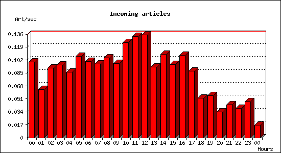 Incoming articles