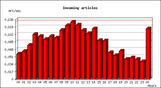 Incoming articles