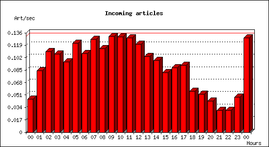 Incoming articles