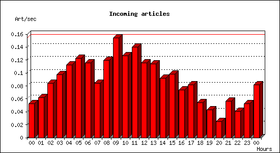 Incoming articles