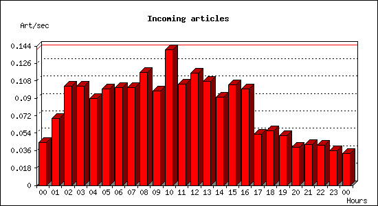 Incoming articles