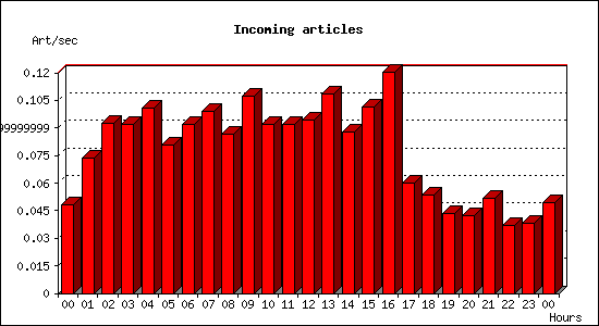 Incoming articles