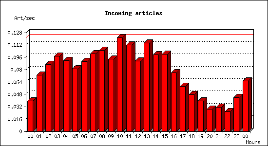 Incoming articles