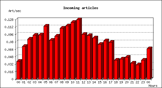 Incoming articles