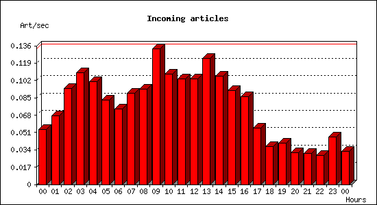 Incoming articles