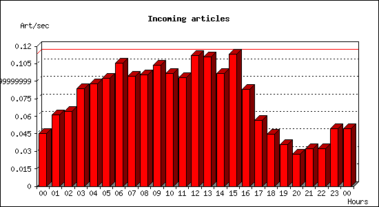 Incoming articles