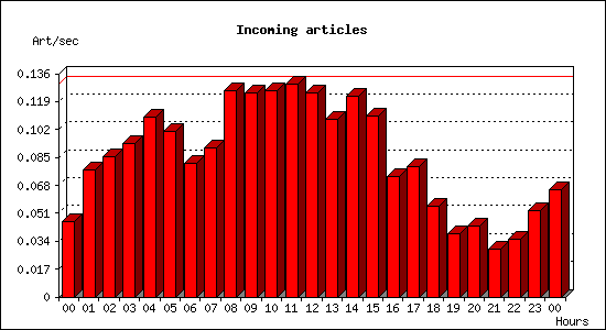 Incoming articles