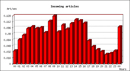 Incoming articles