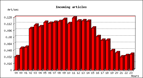 Incoming articles