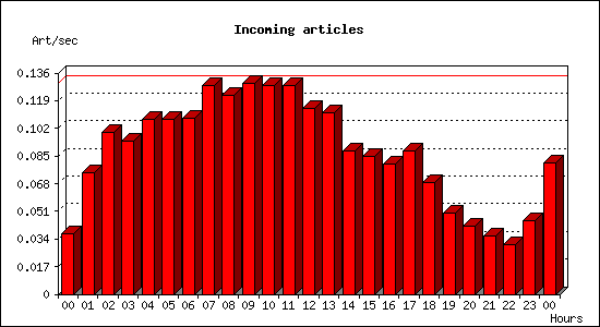 Incoming articles