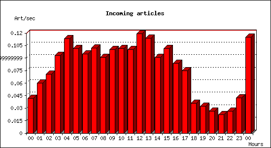 Incoming articles