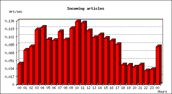Incoming articles