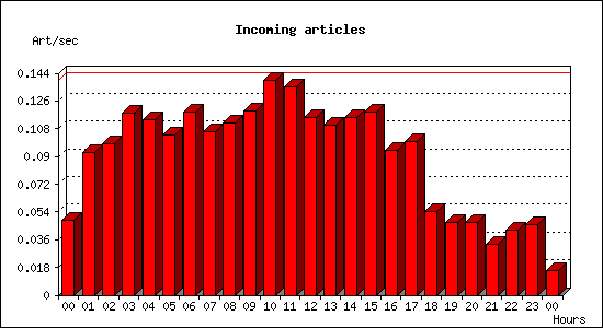 Incoming articles