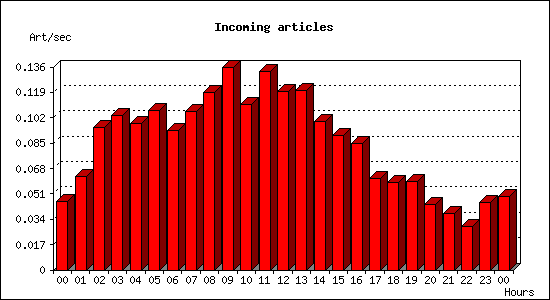 Incoming articles