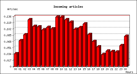 Incoming articles