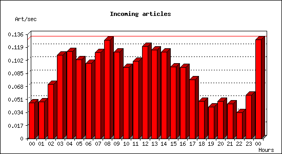 Incoming articles