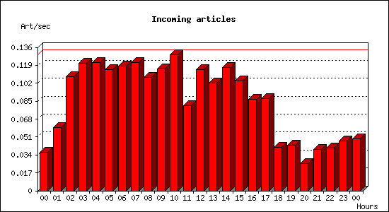 Incoming articles