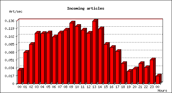 Incoming articles