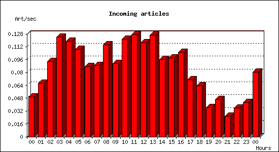 Incoming articles