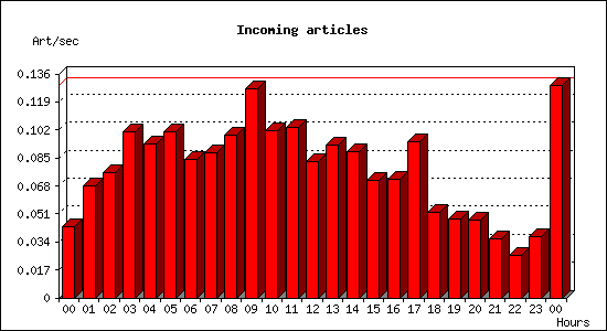 Incoming articles