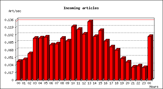 Incoming articles