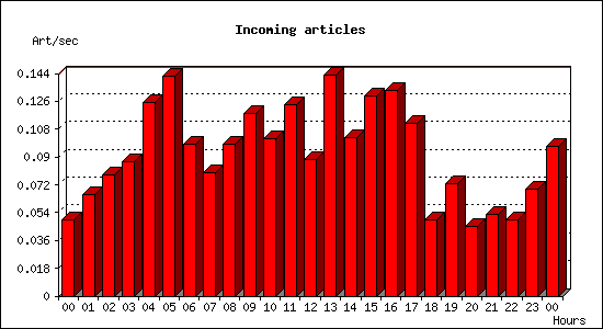 Incoming articles