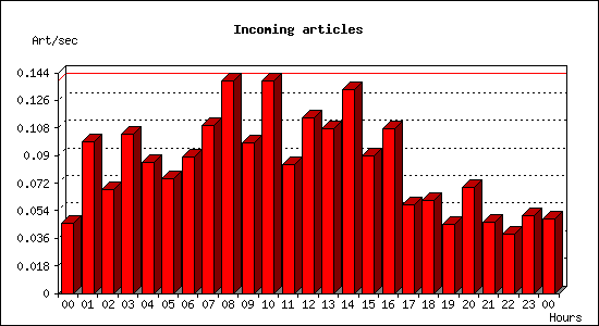 Incoming articles