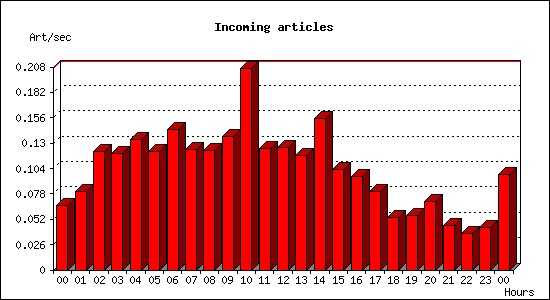 Incoming articles