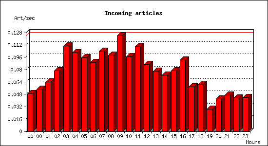 Incoming articles