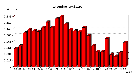 Incoming articles