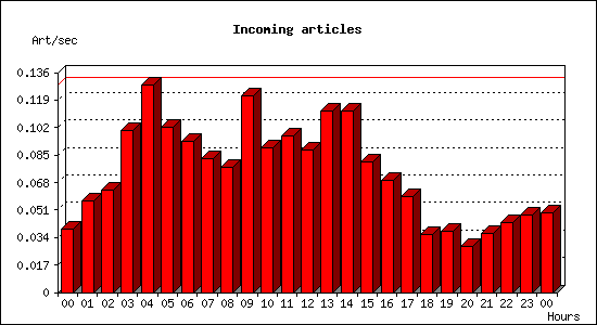 Incoming articles