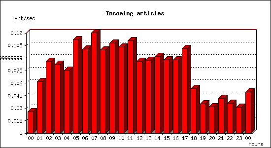 Incoming articles