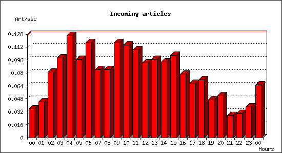 Incoming articles