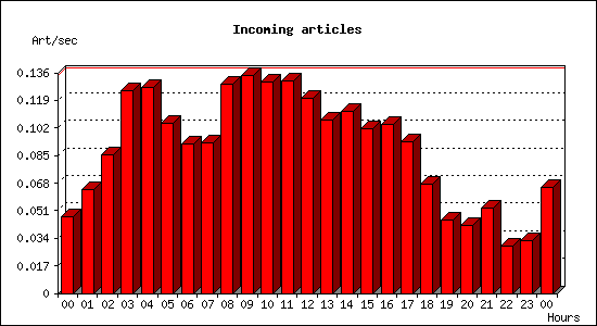 Incoming articles