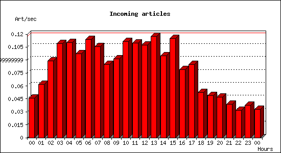 Incoming articles