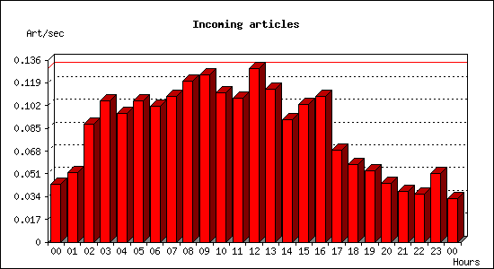 Incoming articles
